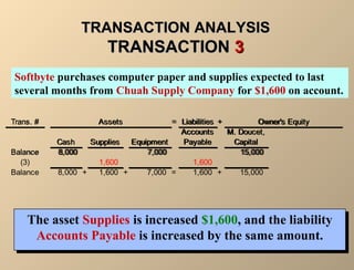 TTRRAANNSSAACCTTIIOONN AANNAALLYYSSIISS 
TTRRAANNSSAACCTTIIOONN 33 
Softbyte purchases computer paper and supplies expected to last 
several months from Chuah Supply Company for $1,600 on account. 
Trans. # = Liabilities + 
Assets Owner's Equity 
Cash Supplies Equipment 
Accounts 
Payable 
M. Doucet, 
Capital 
Balance 8,000 7,000 15,000 
(3) 1,600 1,600 
Balance 8,000 + 1,600 + 7,000 = 1,600 + 15,000 
The asset Supplies is increased $1,600, and the liability 
Accounts Payable is increased by the same amount. 
The asset Supplies is increased $1,600, and the liability 
Accounts Payable is increased by the same amount. 
 