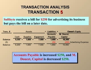 TTRRAANNSSAACCTTIIOONN AANNAALLYYSSIISS 
TTRRAANNSSAACCTTIIOONN 55 
Softbyte receives a bill for $250 for advertising its business 
but pays the bill on a later date. 
Trans. # = Liabilities + 
Assets Owner's Equity 
Accounts 
M. Doucet, 
Cash Supplies Equipment 
Payable 
Capital 
Balance 9,200 + 1,600 + 7,000 = 1,600 + 16,200 
(5) 250 (250) Advertising Expense 
Balance 9,200 1,600 7,000 1,850 15,950 
Accounts Payable is increased $250, and M. 
Accounts Payable is increased $250, and M. 
Doucet, Capital is decreased $250. 
Doucet, Capital is decreased $250. 
 