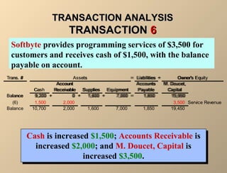 TTRRAANNSSAACCTTIIOONN AANNAALLYYSSIISS 
TTRRAANNSSAACCTTIIOONN 66 
Softbyte provides programming services of $3,500 for 
customers and receives cash of $1,500, with the balance 
payable on account. 
Trans. # = Liabilities + 
Assets = Liabilities + Owner's Equity 
Account 
Receivable Supplies Equipment 
Accounts 
Payable 
M. Doucet, 
Capital 
Cash is increased $1,500; Accounts Receivable is 
increased $2,000; and M. Doucet, Capital is 
Cash is increased $1,500; Accounts Receivable is 
increased $2,000; and M. Doucet, Capital is 
increased $3,500. 
increased $3,500. 
Cash 
Account 
Receivable Supplies Equipment 
Accounts 
Payable 
M. Doucet, 
Capital 
Balance 9,200 9,200 + 0 0 + 1,600 1,600 + 7,000 7,000 = = 1,850 1,850 15,950 
15,950 
(6) 1,500 2,000 3,500 Service Revenue 
Balance 10,700 2,000 1,600 7,000 1,850 19,450 
 