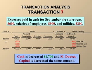 TTRRAANNSSAACCTTIIOONN AANNAALLYYSSIISS 
TTRRAANNSSAACCTTIIOONN 77 
Expenses paid in cash for September are store rent, 
$600, salaries of employees, $900, and utilities, $200. 
Trans. # = Liabilities + 
Cash 
Assets Owner's Equity 
Account 
Receivable Supplies Equipment 
Accounts 
Payable 
M. Doucet, 
Capital 
Balance 10,700 2,000 1,600 7,000 1,850 19,450 
(7) (600) (600) Rent Exp. 
(900) (900) Salaries Exp. 
(200) (200) Utilities Exp. 
Balance 9,000 + 2,000 + 1,600 + 7,000 = 1,850 + 17,750 
Cash is decreased $1,700 and M. Doucet, 
Capital is decreased the same amount. 
Cash is decreased $1,700 and M. Doucet, 
Capital is decreased the same amount. 
 