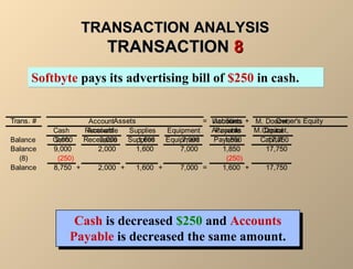 TTRRAANNSSAACCTTIIOONN AANNAALLYYSSIISS 
TTRRAANNSSAACCTTIIOONN 88 
SSooffttbbyyttee ppaayyss iittss aaddvveerrttiissiinngg bbiillll ooff $$225500 iinn ccaasshh.. 
Trans. # = Liabilities + 
Assets Owner's Equity 
Account 
Receivable Supplies Equipment 
Accounts 
Payable 
M. Doucet, 
Capital 
Cash is decreased $250 and Accounts 
Payable is decreased the same amount. 
Cash is decreased $250 and Accounts 
Payable is decreased the same amount. 
Cash 
Account 
Receivable Supplies Equipment 
Accounts 
Payable 
M. Doucet, 
Capital 
Cash 
Balance 9,000 2,000 1,600 7,000 1,850 17,750 
Balance 9,000 2,000 1,600 7,000 1,850 17,750 
(8) (250) (250) 
Balance 8,750 + 2,000 + 1,600 + 7,000 = 1,600 + 17,750 
 