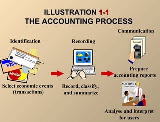 Identification 
Gerald Trenholm 
7 MacCauly Drive 
Fredericton NB 
Select economic events 
(transactions) 
Recording 
Record, classify, 
and summarize 
Communication 
Account 
ing 
Reports 
Prepare 
accounting reports 
SOFTBYTE 
Annual Report 
Analyse and interpret 
for users 
IILLLLUUSSTTRRAATTIIOONN 11--11 
TTHHEE AACCCCOOUUNNTTIINNGG PPRROOCCEESSSS 
2000 
 