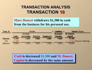 TTRRAANNSSAACCTTIIOONN AANNAALLYYSSIISS 
TTRRAANNSSAACCTTIIOONN 1100 
Marc Doucet withdraws $1,300 in cash 
from the business for his personal use. 
Assets Owner's Equity 
M. Doucet, 
Capital 
M. Capital 
Trans. # = Liabilities + 
Accounts 
Payable 
Balance 9,350 1,400 1,600 7,000 1,600 1,600 17,750 
17,750 
(10) (1,300) (1,300) Doucet, Drawings 
Balance 8,050 + 1,400 + 1,600 + 7,000 = 1,600 + 16,450 
Cash 
Account 
Receivable Supplies Equipment 
Cash is decreased $1,300 and M. Doucet, 
Capital is decreased by the same amount. 
Cash is decreased $1,300 and M. Doucet, 
Capital is decreased by the same amount. 
 