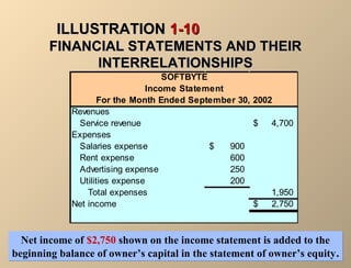 IILLLLUUSSTTRRAATTIIOONN 11--1100 
FFIINNAANNCCIIAALL SSTTAATTEEMMEENNTTSS AANNDD TTHHEEIIRR 
IINNTTEERRRREELLAATTIIOONNSSHHIIPPSS 
SOFTBYTE 
Income Statement 
For the Month Ended September 30, 2002 
Revenues 
Service revenue $ 4,700 
Expenses 
Salaries expense $ 900 
Rent expense 600 
Advertising expense 250 
Utilities expense 200 
Total expenses 1,950 
Net income $ 2,750 
Net income of $2,750 shown on the income statement is added to the 
beginning balance of owner’s capital in the statement of owner’s equity. 
 