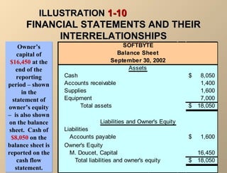 IILLLLUUSSTTRRAATTIIOONN 11--1100 
FFIINNAANNCCIIAALL SSTTAATTEEMMEENNTTSS AANNDD TTHHEEIIRR 
IINNTTEERRRREELLAATTIIOONNSSHHIIPPSS 
Owner’s 
capital of 
$16,450 at the 
end of the 
reporting 
period – shown 
in the 
statement of 
owner’s equity 
– is also shown 
on the balance 
sheet. Cash of 
$8,050 on the 
balance sheet is 
reported on the 
cash flow 
statement. 
SOFTBYTE 
Balance Sheet 
September 30, 2002 
Assets 
Cash $ 8,050 
Accounts receivable 1,400 
Supplies 1,600 
Equipment 7,000 
Total assets $ 18,050 
Liabilities and Owner's Equity 
Liabilities 
Accounts payable $ 1,600 
Owner's Equity 
M. Doucet, Capital 16,450 
Total liabilities and owner's equity $ 18,050 
 