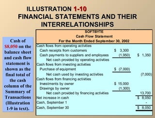 IILLLLUUSSTTRRAATTIIOONN 11--1100 
FFIINNAANNCCIIAALL SSTTAATTEEMMEENNTTSS AANNDD TTHHEEIIRR 
IINNTTEERRRREELLAATTIIOONNSSHHIIPPSS 
Cash of 
$8,050 on the 
balance sheet 
and cash flow 
statement is 
shown as the 
final total of 
the cash 
column of the 
Summary of 
Transactions 
(Illustration 
1-9 in text). 
SOFTBYTE 
Cash Flow Statement 
For the Month Ended September 30, 2002 
Cash flows from operating activities 
Cash receipts from customers $ 3,300 
Cash payments to suppliers and employees (1,950) $ 1,350 
Net cash provided by operating activities 
Cash flows from investing activities 
Purchase of equipment $ (7,000) 
Net cash used by investing activities (7,000) 
Cash flows from financing activities 
Investments by owner $ 15,000 
Drawings by owner (1,300) 
Net cash provided by financing activities 13,700 
Net increase in cash $ 8,050 
Cash, September 1 - 
Cash, September 30 $ 8,050 
 
