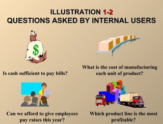 IILLLLUUSSTTRRAATTIIOONN 11--22 
QQUUEESSTTIIOONNSS AASSKKEEDD BBYY IINNTTEERRNNAALL UUSSEERRSS 
Is cash sufficient to pay bills? 
Can we afford to give employees 
pay raises this year? 
What is the cost of manufacturing 
each unit of product? 
Which product line is the most 
profitable? 
 