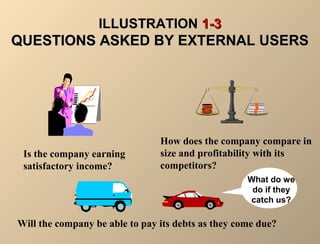 IILLLLUUSSTTRRAATTIIOONN 11--33 
QQUUEESSTTIIOONNSS AASSKKEEDD BBYY EEXXTTEERRNNAALL UUSSEERRSS 
Is the company earning 
satisfactory income? 
How does the company compare in 
size and profitability with its 
competitors? 
What do we 
do if they 
catch us? 
Will the company be able to pay its debts as they come due? 
 