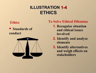 IILLLLUUSSTTRRAATTIIOONN 11--44 
EETTHHIICCSS 
To Solve Ethical Dilemma 
1. Recognize situation 
and ethical issues 
involved 
2. Identify and analyse 
elements 
3. Identify alternatives 
and weigh effects on 
stakeholders 
Ethics 
 Standards of 
conduct 
 