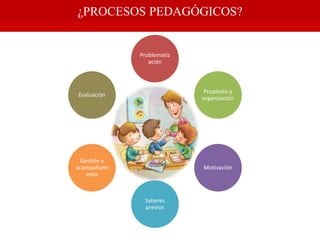 ¿PROCESOS PEDAGÓGICOS?
Problematiz
ación
Propósito y
organización
Motivación
Saberes
previos
Gestión y
acompañami
ento
Evaluación
 
