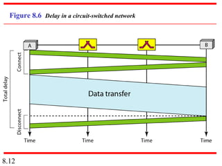 Figure 8.6 Delay in a circuit-switched network




8.12
 