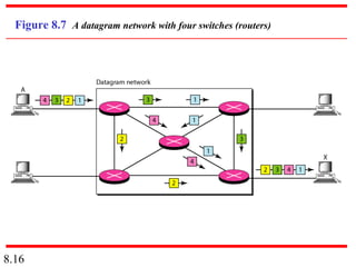 Figure 8.7 A datagram network with four switches (routers)




8.16
 