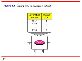 Figure 8.8 Routing table in a datagram network




8.17
 