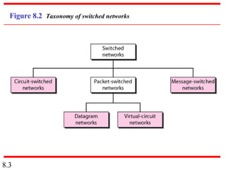 Figure 8.2 Taxonomy of switched networks




8.3
 