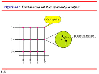 Figure 8.17 Crossbar switch with three inputs and four outputs




8.33
 