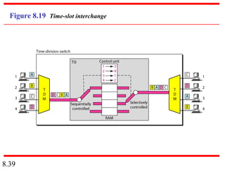 Figure 8.19 Time-slot interchange




8.39
 