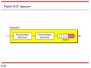 Figure 8.22 Input port




8.42
 