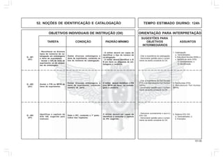 101.00
OBJETIVOS INDIVIDUAIS DE INSTRUÇÃO (OII) ORIENTAÇÃO PARA INTERPRETAÇÃO
SUGESTÕES PARA
TAREFA CONDIÇÃO PADRÃO MÍNIMO OBJETIVOS ASSUNTOS
INTERMEDIÁRIOS
52. NOÇÕES DE IDENTIFICAÇÃO E CATALOGAÇÃO TEMPO ESTIMADO DIURNO: 124h
1. Catalogação:
a. Generalidades;
b. Nato Stock Number (NSN); e
c. Número de série (S/N):
1) Generalidades; e
2) Identificação.
- Citar a importância da catalogação.
- Demonstrar aptidão para o cumpri-
mento da tarefa constante do OII.
- Reconhecer os diversos
tipos de números de ca-
talogação em embalagens
e itens de suprimento.
- Anotar o S/N de itens de
suprimento ou de etique-
tas de embalagem.
Dadas diversas embalagens e
itens de suprimento, contendo os
tios de números de catalogação.
- O militar deverá ser capaz de
identificar o tipo de número de
ca-talogação.
- O militar deverá identificar o S/
N em itens ou etiquetas de em-
balagens e anotá-lo.
Anotar o P/N ou MP/N de
itens de suprimento.
Dadas diversas embalagens e
itens de suprimento, contendo
número de série.
O militar deverá identificar o P/N
e/ou MP/N em itens ou embala-
gens e anotá-lo.
Identificar o capítulo da
ATA 100, sugerido pelo
instrutor.
Dado o IPC, contendo a 1ª parte -
índice dos Capítulos.
O militar deverá ser capaz de
identificar e consultar o capítulo
do IPC sugerido.
Q - 401
(AC)
Q - 402
(AC)
Q - 403
(HT)
4. Sistema ATA-100:
a. Generalidades; e
b. Exemplos.
- Descrever sucintamente o que é o
ATA-100.
- Demonstrar aptidão para o cumpri-
mento da tarefa constante do OII.
2. Part Number (P/N).
3. Manufacturer Part Number
(MP/N).
- Citar a importância do Part Number
(P/N) e do Manufacturer Part Number
(MP/N).
- Demonstrar aptidão para o cumpri-
mento da tarefa constante do OII.
 