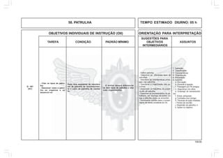 109.00
OBJETIVOS INDIVIDUAIS DE INSTRUÇÃO (OII) ORIENTAÇÃO PARA INTERPRETAÇÃO
SUGESTÕES PARA
TAREFA CONDIÇÃO PADRÃO MÍNIMO OBJETIVOS ASSUNTOS
INTERMEDIÁRIOS
58. PATRULHA TEMPO ESTIMADO DIURNO: 05 h
Q - 401
(AC)
1. Definição.
2. Classificação.
3. Características.
4. Organização.
5. Preparação.
6. Conduta:
a. Formação;
b. Controle e ligação;
c. Passagem por PA amigos;
d. Segurança nos altos;
e. Emprego de esclarecedo-
res;
f. Áreas perigosas.
g. Contratos com inimigo;
h. Técnicas de ação imediata;
i. Pontos de reunião.
j. Dispersão da patrulha; e
k. Ações no objetivo.
- Citar os tipos de patru-
lha.
- Descrever como a patru-
lha se organiza e se
desenvol-ve.
Dado dois esquemas de manobra:
um de patrulha de reconhecimen-
to e outro de patrulha de comba-
te.
O militar deverá diferenciar
os dois tipos de patrulha e citar
suas organizações.
- Definir patrulha.
- Descrever os diferentes tipos de
patrulhas.
- Descrever as características princi-
pais das patrulhas.
- Descrever a organização das pa-
trulhas.
- Descrever os trabalhos de prepa-
ra-ção da patrulha.
- Descrever os procedimentos do pa-
trulheiro, em diversas situações em
que a patrulha possa se encontrar.
- Demonstrar aptidão para o cumpri-
mento da tarefa constante do OII.
 