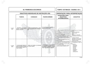 112.00
OBJETIVOS INDIVIDUAIS DE INSTRUÇÃO (OII) ORIENTAÇÃO PARA INTERPRETAÇÃO
SUGESTÕES PARA
TAREFA CONDIÇÃO PADRÃO MÍNIMO OBJETIVOS ASSUNTOS
INTERMEDIÁRIOS
60. PRIMEIROS SOCORROS TEMPO ESTIMADO DIURNO: 05 h
Q - 401
(AC)
- Identificar os equipa-
mentos e materiais de pri-
meiros socorros
O militar deverá identificar o
material apresentado.
Q - 402
(AC)
1. Equipamentos de Primeiros
Socorros
- Talas de imobilização
- Colar cervical
- Maca
- Máscara de respiração
- Imobilizador de coluna verte-
bral
- Curativos individual
- Bandagem de três pontas
- Manequim de treinamento
- Cânula de Guedel
2. Noções gerais de anatomia
a. Constituição do corpo hu-
mano
b. Sistemas
- Tegumentar
- Esquelético
- Muscular
- Nervoso
- Vascular
- Respiratório
- Digestivo
- Genitourinário
- O instruendo deverá lo-
calizar as partes e funções
dos principais órgãos do
corpo humano
- Citar a importância dos primeiros
socorros.
- Conhecer as características do
equipamento
- Citar os cuidados para acondicio-
namento e manutenção
- Demonstrar aptidão para o cumpri-
mento da tarefa constante no OII.
- Citar as partes em que se divide o
corpo
- Localizar os principais ossos e mús-
culos do corpo
- Citar os diferentes tipos de tecidos
- Descrever o funcionamento dos
sistema respiratório, vascular, diges-
tivo e genitourinário
- Demonstrar aptidão para o cumpri-
mento da tarefa constante no OII.
- O instruendo deverá identifi-
car e localizar as partes do cor-
po humano e conhecer a consti-
tuição dos diversos sistemas
- Dados os equipamentos e mate-
riais necessários para a manuten-
ção
- Dados um modelo ou ilustração
do corpo humano
 