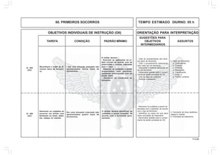 113.00
OBJETIVOS INDIVIDUAIS DE INSTRUÇÃO (OII) ORIENTAÇÃO PARA INTERPRETAÇÃO
SUGESTÕES PARA
TAREFA CONDIÇÃO PADRÃO MÍNIMO OBJETIVOS ASSUNTOS
INTERMEDIÁRIOS
60. PRIMEIROS SOCORROS TEMPO ESTIMADO DIURNO: 05 h
Q - 403
(AC)
Reconhecer e tratar de di-
versos tipos de ferimen-
to.
O militar deverá:
- Executar as operações na or-
dem correta de acordo com as
prescrições e normas indicadas
para o caso.
- Observar os cuidados a serem
dispensados com paciente,
mantendo preocupação com os
sinais vitais.
- Obedecer as condições de
assepsia.
Q - 404
(AC)
3. Tipos de ferimentos:
a. Contundente;
b. Contuso;
c. Cortante;
d. Penetrante;
e. Transfixante;
f. Inciso; e
g. Perfuro cortante.
Descrever os cuidados ao
socorrer um militar com
ferimento no tórax, abdo-
me, cabeça ou maxilar.
- Citar as características dos diver-
sos tipos de ferimento.
- Citar o procedimento adequando
para cada tipo de ferimento.
- Selecionar o material adequado ao
tipo do ferimento.
- Demonstrar aptidão para o cumpri-
mento da tarefa constante do OII.
- Citar os tipos de curativos
- Realizar a assepsia
O militar deverá identificar os
cuidados a serem tomados, de
acordo com o ferimento apre-
sentado.
- Em uma situação simulada são
apresentados vários tipos de
ferimentos.
Em uma situação simulada são
apresentados quatro tipos de
ferimentos.
3. Ferimento de tórax abdômen,
cabeça e maxilar.
4. Prioridade de tratamento.
- Descrever os cuidados a serem ob-
servados com o paciente, de acordo
com o tipo de ferimento.
- Identificar os casos em que deve
haver prioridade de tratamento.
- Demonstrar aptidão para o cumpri-
mento da tarefa constante do OII.
 