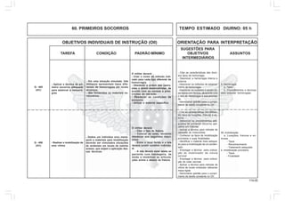 114.00
OBJETIVOS INDIVIDUAIS DE INSTRUÇÃO (OII) ORIENTAÇÃO PARA INTERPRETAÇÃO
SUGESTÕES PARA
TAREFA CONDIÇÃO PADRÃO MÍNIMO OBJETIVOS ASSUNTOS
INTERMEDIÁRIOS
60. PRIMEIROS SOCORROS TEMPO ESTIMADO DIURNO: 05 h
Q - 405
(AC)
- Aplicar a técnica de pri-
meiro socorros adequada
para estancar a hemorra-
gias
O militar deverá:
- Citar o nome do método indi-
cado para cada tipo diferente de
hemorragia.
- Obedecer a ordem das opera-
ções a serem desenvolvidas, de
acordo com as normas e pres-
crições do mé-todo.
- Obedecer as condições de
assepsia.
- Utilizar o material específico
Q - 406
(AC)
5. Hemorragia:
a. Tipos:
b. Procedimentos e técnicas
para estancar hemorragias:
- Realizar a imobilização de
uma vítima
- Citar as características das diver-
sos tipos de hemorragia
- Descrever a hemorragia interna e
externa
- Descrever os métodos de estanca-
mento de hemorragia
- Descrever os cuidados a serem ob-
servados com feridos, de acordo com
o tipo de hemorragia e sua priorida-
de.
- Demonstrar aptidão para o cumpri-
mento da tarefa constante no OII.
O militar deverá:
- Citar o tipo de fratura.
- Colocar as talas, devendo
obedecer aos seguintes requi-
sitos:
- Entre o local ferido e a tala
deverá existir curativo individu-
al.
- A tala deverá estar atada ao
paciente com bandagens, de
modo a imobilizar as articula-
ções acima e abaixo da fratura.
- Em uma situação simulada, três
militares apresentam tipos dife-
rentes de hemorragias em locais
diversos.
- São fornecidos os materiais ne-
cessários.
- Dados um indivíduo e/ou mane-
quim e materiais para imobilização
deverão ser simulados situações
de acidentes em locais de restrito
acesso, que exijam a aplicação des-
sas técnicas.
06. Imobilização
a. Luxações, fraturas e en-
torses
- Tipos
- Reconhecimento
- Tratamento adequado
b. imobilização provisória
- Tipos
- Finalidade
- Citar as características dos diferen-
tes tipos de luxações, fraturas e en-
torse
- Descrever os procedimentos ade-
quados de primeiros socorros apli-
cados em fraturas
- Aplicar a técnica para retirada de
capacete de motociclista
- Conhecer os tipos de imobilização
provisória e suas finalidades
- Identificar o material mais adequa-
do para a imobilização de um aciden-
tado
- Empregar a técnica para coloca-
ção do imobilizador de coluna
cervical
- Empregar a técnica para coloca-
ção do colar cervical
- Aplicar a técnica para retirada de
vitima de locais sinistrado utilizando
maca rígida
- Demonstrar aptidão para o cumpri-
mento da tarefa constante no OII.
 