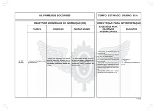 115.00
OBJETIVOS INDIVIDUAIS DE INSTRUÇÃO (OII) ORIENTAÇÃO PARA INTERPRETAÇÃO
SUGESTÕES PARA
TAREFA CONDIÇÃO PADRÃO MÍNIMO OBJETIVOS ASSUNTOS
INTERMEDIÁRIOS
60. PRIMEIROS SOCORROS TEMPO ESTIMADO DIURNO: 05 h
Q - 407
(AC/HT)
- Socorrer feridos com
queimaduras
- O instruendo deverá observar
as técnicas para a confecção de
curativos, atendendo as carac-
terísticas, grau e extensão da
queimadura
7. Queimadura
a. Tipos
b. Técnicas de primeiros so-
corros
- Reconhecer os diferentes graus de
queimaduras
- Citar as características dos diferen-
tes tipos de queimaduras
- Descrever as principais técnicas
de primeiro socorros aplicada em
queimaduras
- Descrever os cuidados a serem ob-
servados com o queimado de acor-
do com os diferentes graus de quei-
maduras e percentual da área lesa-
da
- Demonstrar aptidão para o cumpri-
mento da tarefa constante no OII.
- Dados um indivíduo e/ou mane-
quim e materiais, deverão ser si-
mulados situações de acidentes,
que exijam a aplicação dessas téc-
nicas.
 