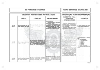116.00
OBJETIVOS INDIVIDUAIS DE INSTRUÇÃO (OII) ORIENTAÇÃO PARA INTERPRETAÇÃO
SUGESTÕES PARA
TAREFA CONDIÇÃO PADRÃO MÍNIMO OBJETIVOS ASSUNTOS
INTERMEDIÁRIOS
60. PRIMEIROS SOCORROS TEMPO ESTIMADO DIURNO: 05 h
Q - 408
(AC/HT)
Socorrer militar com um
corpo estranho nos olhos.
O militar deverá:
- Indicar o material ou instru-
mento a ser usado;
- Citar os cuidados a serem to-
mados para que sejam evitados
danos nas paredes dos olhos;
- Citar, em seqüência, as ações
que devem ser desenvolvidas.
9. Corpos estranhos nos olhos,
ouvidos, nariz e na garganta.
- Descrever os procedimentos a
adotar em casos de corpos estra-
nhos localizados nos olhos, ouvidos,
nariz e garganta.
- Demonstrar aptidão para o cumpri-
mento da tarefa constante do OII.
Em uma situação simulada um
apresenta um corpo estranho nos
olhos.
Q - 409
(AC/HT)
Socorrer paciente vitima-
do por intoxicação.
O militar deverá indicar o trata-
mento de primeiros socorros a
ser usados nos tipos de intoxi-
cação apresentados, especifi-
cando:
- As ações a serem realizadas
durante o atendimento;
- O tempo máximo que pode
decorrer entre a constatação
dos primeiros sintomas da in-
toxicação e socorro ao pacien-
te.
10. Envenenamento e intoxica-
ções:
a. Tipos de agentes:
1) Tipos de agentes:
2) Cobras;
3) Plantas; e
4) Alimentos.
b. Sintomas;
c. Lesões provocadas; e
d. Tratamento de primeiros so-
corros.
- Descrever os sintomas de envene-
namento provocado por:
- Picadas de cobras.
- Picadas de aracnídeos.
- Descrever os sintomas de intoxi-
cação provocado pela ingestão de:
- Plantas venenosas.
- Alimentos deteriorados.
- Descrever os tratamentos de pri-
mei-ros socorros nos envenenamen-
tos provocados por picadas de co-
bras e de aracnídeos.
- Descrever os tratamentos de pri-
meiros socorros adequados as into-
xicações provocadas pelas
ingestões de plantas venenosas e por
alimentos deteriorados.
- Empregar os cuidados de primei-
ros socorros a serem observados,
com o paciente de acordo com o tipo
de envenenamento ou intoxicação
por picada de cobre ou aracnídeos
ou pela ingestão de plantas veneno-
sas ou alimentos deteriorados
- Demonstrar aptidão para o cum-
primento da tarefa constante do OII.
Em uma situação simulada um mi-
litar apresenta intoxicação por
ingestão de alimentos deteriora-
do e outro militar apresenta into-
xicação por plantas venenosas.
Q - 410
(AC/HT)
Socorrer militar vitimado
por picada de cobra.
Em situação simulada um militar
apresenta sintomas de envenena-
mento por picada de cobra.
O militar deverá indicar as ope-
rações a serem desenvolvidas
durante o atendimento e os cui-
dados a serem observados com
o paciente.
 