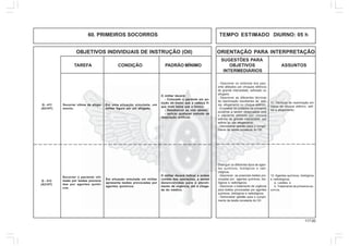 117.00
OBJETIVOS INDIVIDUAIS DE INSTRUÇÃO (OII) ORIENTAÇÃO PARA INTERPRETAÇÃO
SUGESTÕES PARA
TAREFA CONDIÇÃO PADRÃO MÍNIMO OBJETIVOS ASSUNTOS
INTERMEDIÁRIOS
60. PRIMEIROS SOCORROS TEMPO ESTIMADO DIURNO: 05 h
Q - 411
(AC/HT)
Socorrer vítima de afoga-
mento.
O militar deverá:
- Colocado o paciente em po-
sição de modo que a cabeça fi-
que mais baixa que o tronco;
- Desobstruir as vias aéreas;
- aplicar qualquer método de
respiração artificial.
11. Técnicas de reanimação em
casos de choque elétrico, asfi-
xia e afogamento:
- Descrever os sintomas dos paci-
ente afetados por choques elétricos
de grande intensidade, asfixiado ou
afogado.
- Descrever as diferentes técnicas
de reanimação resultantes de: asfi-
xia, afogamento ou choque elétrico.
- Enumerar os cuidados de primeiros
socorros a serem observados com
o paciente afetado por choque
elétrico de grande intensidade, por
asfixia ou por afogamento.
- Demonstrar aptidão para o cumpri-
mento da tarefa constante do OII.
Em uma situação simulada, um
militar figura ser um afogado.
Q - 412
(AC/HT)
Socorrer o paciente viti-
mado por lesões provoca-
das por agentes quími-
cos.
O militar deverá indicar a ordem
correta das operações, a serem
desenvolvidas para o atendi-
mento de urgência, até a chega-
da do médico.
12. Agentes químicos, biológicos
e radiológicos:
a. Lesões; e
b. Tratamento de primeiros so-
corros.
Distinguir os diferentes tipos de agen-
tes químicos, biológicos e radi-
ológicos.
- Descrever as possíveis lesões pro-
vocadas por agentes químicos, bio-
lógicos e radiológicos.
- Descrever o tratamento de urgência
para lesões provocadas por agentes
químicos, biológicos e radiológicos.
- Demonstrar aptidão para o cumpri-
mento da tarefa constante do OII.
Em situação simulada um militar
apresenta lesões provocadas por
agentes químicos.
 