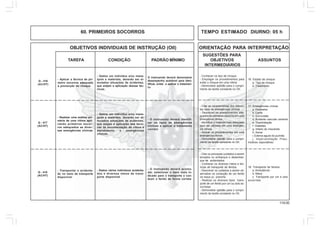 119.00
OBJETIVOS INDIVIDUAIS DE INSTRUÇÃO (OII) ORIENTAÇÃO PARA INTERPRETAÇÃO
SUGESTÕES PARA
TAREFA CONDIÇÃO PADRÃO MÍNIMO OBJETIVOS ASSUNTOS
INTERMEDIÁRIOS
60. PRIMEIROS SOCORROS TEMPO ESTIMADO DIURNO: 05 h
Q - 416
(AC/HT)
- Aplicar a técnica de pri-
meiro socorros adequada
a prevenção do choque
O instruendo deverá demonstrar
desempenho aceitável para iden-
tificar, evitar e aplicar o tratamen-
to
16. Estado de choque
a. Tipo de choque
b. Tratamento
- Conhecer os tipo de choque
- Empregar os procedimentos para
evitar o choque em uma vitima
- Demonstrar aptidão para o cumpri-
mento da tarefa constante no OII.
- Dados um indivíduo e/ou mane-
quim e materiais, deverão ser si-
mulados situações de acidentes,
que exijam a aplicação dessas téc-
nicas.
Q - 417
(AC/HT)
- Realizar uma análise pri-
mária de uma vitima apli-
cando primeiros socor-
ros adequados as diver-
sas emergências clinicas
- O instruendo deverá identifi-
car os tipos de emergências
clinicas e aplicar o tratamento
correto
17. Emergências cínicas
a. Desmaios
b. Coma
c. Convulsão
d. Acidente vascular cerebral
e. Desidratação
f. Diabetes
g. Infarto do miocárdio
h. Asma
i. Edema agudo do pulmão
j. Hiperventilação Pneu-
motórax espontâneo
- Citar as características dos diferen-
tes tipos de emergências clinicas
- Descrever os procedimentos ade-
quados de primeiros socorros em uma
emergência clinica
- Identificar o material mais adequado
para ser utilizado em uma emergên-
cia clinica
- Aplicar os procedimentos em uma
emergência clínica
- Demonstrar aptidão para o cumpri-
mento da tarefa constante no OII.
- Dados um indivíduo e/ou mane-
quim e materiais, deverão ser si-
mulados situações de acidentes,
que exijam a aplicação das técni-
cas de movimentação de vitima e
atendimento a emergências
clinicas.
Q - 418
(AC/HT)
- Transportar o acidenta-
do no meio de transporte
disponível
- O instruendo deverá acomo-
dar, selecionar o meio mais in-
dicado para o transporte e con-
duzir o ferido de forma correta
18. Transporte de feridos
a. Ambulância
b. Maca
c. Transporte por um e dois
socorrista
- Citar os principais cuidados a serem
tomados no embarque e desembar-
que de acidentados
- Conhecer os diversos meios e téc-
nicas de transporte de feridos
- Descrever os cuidados a serem ob-
servados na condução de um ferido
na maca ou prancha
- Realizar os diversos tipos trans-
porte de um ferido por um ou dois so-
corristas
- Demonstrar aptidão para o cumpri-
mento da tarefa constante no OII.
- Dados vários indivíduos acidenta-
dos e diversos meios de trans-
porte disponível
 