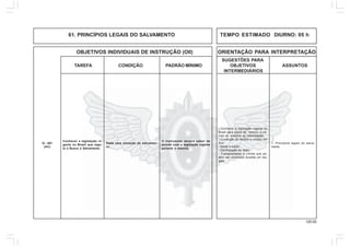 120.00
OBJETIVOS INDIVIDUAIS DE INSTRUÇÃO (OII) ORIENTAÇÃO PARA INTERPRETAÇÃO
SUGESTÕES PARA
TAREFA CONDIÇÃO PADRÃO MÍNIMO OBJETIVOS ASSUNTOS
INTERMEDIÁRIOS
61. PRINCÍPIOS LEGAIS DO SALVAMENTO TEMPO ESTIMADO DIURNO: 05 h
Q - 401
(AC)
Conhecer a legislação vi-
gente no Brasil que regu-
la a Busca e Salvamento.
O instruendo deverá saber de
acordo com a legislação vigente
perante a mesma.
1. Princípios legais do salva-
mento.
- Conhecer a legislação vigente no
Brasil para casos de socorro a víti-
mas de sinistros ou calamidades.
- Condução de feridos e mortos em
Anv.
- Morte a bordo.
- Confirmação do óbito.
- Transgressões e crimes que po-
dem ser cometidos durante um res-
gate.
Dada uma situação de salvamen-
to.
 
