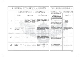 121.00
OBJETIVOS INDIVIDUAIS DE INSTRUÇÃO (OII) ORIENTAÇÃO PARA INTERPRETAÇÃO
SUGESTÕES PARA
TAREFA CONDIÇÃO PADRÃO MÍNIMO OBJETIVOS ASSUNTOS
INTERMEDIÁRIOS
62. PROPAGAÇÃO DO FOGO E EFEITOS DA COMBUSTÃO TEMPO ESTIMADO DIURNO: 05 h
Q - 401
(AC)
Identificar os processos
de transmissão de calor.
O militar deverá identificar os
métodos de transmissão de ca-
lor.
1. Métodos de transmissão de
calor:
a. Condução;
b. Convecção; e
c. Irradiação.
- Citar exemplos de materiais bons
condutores e maus condutores de
calor.
- Explicar o surgimento de incêndios
secundários longe do incêndio princi-
pal.
- Demonstrar aptidão para o cumpri-
mento da tarefa constante do OII.
Sobre uma mesa colocar uma vela
e segurar um arame fino sobre a
chama, simular as correntes de
convecção e com uma lente de
aumento mostrar a irradiação.
Q - 402
(AC)
Citar as precauções para
evitar a combustão es-
pontânea e por eletrici-
dade estática.
O militar deverá citar as precau-
ções que devem ser tomadas
para evitar o incêndio.
2. Intensidade da combustão.
3. Combustão espontânea e ele-
tricidade estática.
- Reconhecer a intensidade de uma
combustão.
- Reconhecer as causas de uma
combustão instantânea e por eletrici-
dade estática.
- Demonstrar aptidão para o cumpri-
mento da tarefa constante do OII.
Apresentando diversas situações
que possam levar ao incêndio.
Q - 403
(AC)
Identificar os pontos de
combustão.
O militar deverá citar as precau-
ções que devem ser tomadas
para evitar o incêndio.
4. Pontos de fulgor, combustão e
ignição.
- Definir o que são pontos de fulgor,
combustão e ignição.
- Demonstrar aptidão para o cumpri-
mento da tarefa constante do OII.
Apresentando diversas situações
de matéria.
Q - 404
(AC)
Identificar as classes de
incêndio.
O militar deverá identificar a clas-
se de 07.
5. Classificação de incêndios.
- Citar as classes de incêndio.
- Demonstrar aptidão para o cumpri-
mento da tarefa constante do OII.
Dado dez exemplos de incêndio.
 