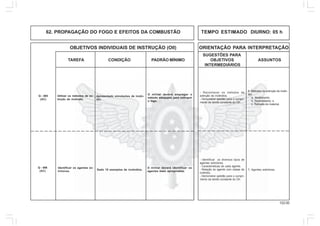 122.00
OBJETIVOS INDIVIDUAIS DE INSTRUÇÃO (OII) ORIENTAÇÃO PARA INTERPRETAÇÃO
SUGESTÕES PARA
TAREFA CONDIÇÃO PADRÃO MÍNIMO OBJETIVOS ASSUNTOS
INTERMEDIÁRIOS
62. PROPAGAÇÃO DO FOGO E EFEITOS DA COMBUSTÃO TEMPO ESTIMADO DIURNO: 05 h
Q - 405
(AC)
Utilizar os métodos de ex-
tinção de incêndio.
O militar deverá empregar o
método adequado para extinguir
o fogo.
6. Métodos de extinção de incên-
dio:
a. Abafamento;
b. Resfriamento; e
c. Retirada de material.
- Reconhecer os métodos de
extinção de incêndios.
- Demonstrar aptidão para o cumpri-
mento da tarefa constante do OII.
Apresentado simulações de incên-
dio.
Q - 406
(AC)
Identificar os agentes ex-
tintores.
O militar deverá identificar os
agentes mais apropriados.
7. Agentes extintores.
- Identificar os diversos tipos de
agentes extintores.
- Características de cada agente.
- Relação do agente com classe de
incêndio.
- Demonstrar aptidão para o cumpri-
mento da tarefa constante do OII.
Dado 10 exemplos de incêndios.
 