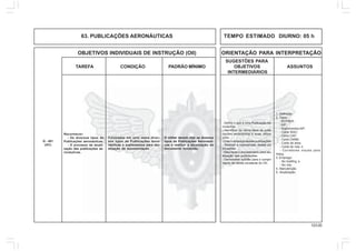 123.00
OBJETIVOS INDIVIDUAIS DE INSTRUÇÃO (OII) ORIENTAÇÃO PARA INTERPRETAÇÃO
SUGESTÕES PARA
TAREFA CONDIÇÃO PADRÃO MÍNIMO OBJETIVOS ASSUNTOS
INTERMEDIÁRIOS
63. PUBLICAÇÕES AERONÁUTICAS TEMPO ESTIMADO DIURNO: 05 h
Q - 401
(AC)
Reconhecer:
- Os diversos tipos de
Publicações aeronáuticas.
- O processo de atuali-
zação das publicações ae-
ronáuticas.
O militar deverá citar os diversos
tipos de Publicações Aeronáuti-
cas e realizar a atualização do
documento fornecido.
1. Definição
2. Tipos:
- ROTAER;
- AIP;
- Suplementos AIP;
- Carta WAC;
- Carta CAP;
- Carta CNAM;
- Carta de área;
- Carta de rota; e
- Corredores visuais para
Helcp.
3. Emprego:
- No briefing; e
- No vôo.
4. Manutenção.
5. Atualização.
- Definir o que é uma Publicação Ae-
ronáutica.
- Identificar os vários tipos de publi-
cações aeronáutica e suas utiliza-
ções.
- Citar o emprego destas publicações.
- Realizar a manutenção destas pu-
blicações.
- Descrever o procedimento para atu-
alização das publicações.
- Demonstrar aptidão para o cumpri-
mento da tarefa constante do OII.
Colocadas em uma mesa diver-
sos tipos de Publicações Aero-
náuticas e suplementos para atu-
alização da documentação.
 