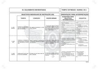 126.00
OBJETIVOS INDIVIDUAIS DE INSTRUÇÃO (OII) ORIENTAÇÃO PARA INTERPRETAÇÃO
SUGESTÕES PARA
TAREFA CONDIÇÃO PADRÃO MÍNIMO OBJETIVOS ASSUNTOS
INTERMEDIÁRIOS
65. SALVAMENTO EM MONTANHA TEMPO ESTIMADO DIURNO: 05 h
Q - 401
(AC/AC)
Conhecer as característi-
cas das operações em re-
gião de montanha.
Em região de montanha e a crité-
rio do instrutor.
- O instruendo deverá conhecer
as atividades militares em mon-
tanha assim como os fatores
que influenciam o nosso orga-
nismo nessa região.
1. Áreas de operações em mon-
tanha
a. Características das áreas
montanhosas.
b. Atividades em montanha.
c. Classificação das monta-
nhas.
d. Fatores que distinguem as
montanhas.
e. Adaptação e aclimatação.
f. Fatores que influenciam o
organismo.
g. Características estivais.
- Conhecer as características das
áreas de montanha.
- Definir as atividades militares em
montanha.
- Conhecer a classificação das mon-
tanhas.
- Conhecer os fatores que distinguem
as montanhas.
- Conhecer os fatores que influenci-
am nosso organismo em regiões
montanhosas.
- Conhecer as características esti-
vais.
Q - 402
(HT)
Conhecer o vestuário e
equipamentos utilizados
em operações de monta-
nha.
Dado o vestuário e equipamento
normalmente utilizado em regiões
de montanha.
O instruendo deverá identificar
corretamente o vestuário e equi-
pamentos utilizados nas opera-
ções em montanha.
2. Vestuário e equipamentos.
a. Vestuário:
1) vestuário de abrigo.
2) Vestuário de proteção.
b. Equipamentos:
1) equipamento de campa-
nha.
2) Armamento.
3) Material de escalada.
- Identificar o vestuário de abrigo.
- Identificar o vestuário de proteção.
- Conhecer os equipamentos de cam-
panha.
- conhecer o armamento empregado
na montanha.
- Conhecer o material básico de es-
calada.
Q - 403
(AC/CH)
Confeccionar nós de acor-
do com sua finalidade.
De posse de uma corda, cabo sol-
teiro e retinida.
O instruendo deverá confeccio-
nar os nós determinados pelo
instrutor.
3. Nós e amarrações.
a. Nomenclatura.
b. Características.
c. Classificação.
d. Emprego e confecção dos
nós.
- Conhecer a nomenclatura específi-
ca na confecção de nós.
- Citar as características dos nós.
- Citar as classificações dos nós.
- Conhecer o emprego e a confec-
ção dos nós.
 