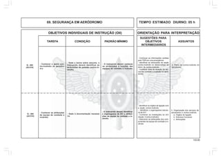 133.00
OBJETIVOS INDIVIDUAIS DE INSTRUÇÃO (OII) ORIENTAÇÃO PARA INTERPRETAÇÃO
SUGESTÕES PARA
TAREFA CONDIÇÃO PADRÃO MÍNIMO OBJETIVOS ASSUNTOS
INTERMEDIÁRIOS
69. SEGURANÇA EM AERÓDROMO TEMPO ESTIMADO DIURNO: 05 h
Q - 403
(AC/CH)
- Conhecer o plano con-
tra-incêndio do aeródro-
m o
- Dada a teoria sobre assunto, o
instruendo deverá identificar as
atribuições do pelotão contra-in-
cêndio.
- O instruendo deverá conhecer
as atribuições e funções das
equipes de combate a incêndio
2. Plano de contra-incêndio do
aeródromo
- Conhecer as informações cedidas
pela TWR em uma emergência
- Identificar as atribuições da seção
contra-incêndio no desencadear do
plano de contra-incêndio
- Conhecer área de atuação do ser-
viço de combate a incêndio no aeró-
dromo
Q - 404
(AC/CH)
- Conhecer as atribuições
da equipe de combate a
incêndio
- Dado à documentação necessá-
ria
- O instruendo deverá identificar
o organograma da SCI e atribui-
ções da equipe de combate a in-
cêndio
3. Organização dos serviços de
salvamento e contra-incêndio
a. Órgãos de ligação
b. Estrutura funcional
c. Atribuições
- Identificar os órgãos de ligação com
a seção contra-incêndio
- Identificar o organograma estrutu-
ral da SCI
- Conhecer as instalações do SCI
(Seção Contra-Incêndio)
- Descrever as atribuições dos com-
ponentes da equipe de combate a in-
cêndio
 