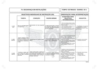 134.00
OBJETIVOS INDIVIDUAIS DE INSTRUÇÃO (OII) ORIENTAÇÃO PARA INTERPRETAÇÃO
SUGESTÕES PARA
TAREFA CONDIÇÃO PADRÃO MÍNIMO OBJETIVOS ASSUNTOS
INTERMEDIÁRIOS
70. SEGURANÇA EM INSTALAÇÕES TEMPO ESTIMADO DIURNO: 05 h
Q - 401
(AC)
Citar as principais regras
de segurança.
Apresentado um caso esquemá-
tico.
O militar deverá citar as normas
de segurança que foram toma-
das, bem como as que deixaram
de ser cumpridas.
1. Normas gerais de segurança
das instalações da Unidade.
2. Medidas de controle e restri-
ções de danos.
- Citar as principais regras de segu-
rança das instalações constantes da
NGA da unidade.
- Citar as principais medidas de con-
trole e restrições de danos.
- Demonstrar aptidão para o cumpri-
mento da tarefa constante do OII.
Q - 402
(AC/CH)
- Aplicar medidas de pre-
venção de incêndios e evi-
tar o fogo na presença de
combustível, comburente
e calor.
- Apresentado um quadro esque-
mático
- O instruendo deverá conhecer
as normas de segurança da uni-
dade e meios de prevenção
3. Prevenção contra-incêndio
a. Medidas preventivas
- Conhecer as medidas aplicadas para
evitar o fogo na presença de com-
bustível, calor e comburente
- Conhecer as medidas gerais de pre-
venção de incêndios
- Citar as principais regras de segu-
rança das instalações constantes da
NGA da unidade
- Demonstrar aptidão para o cumpri-
mento da tarefa constante no OII.
Q - 403
(AC/HT)
- Conhecer e saber utili-
zar os meios de alerta,
meio de fuga e proteção
estrutural
- Dado a teoria sobre o assunto. O
instruendo deverá realizar visita
em instalações identificando os
meios de alerta, meio de fuga e
proteção estrutural
- O instruendo deverá identificar
os meios de alerta, meio de fuga
e proteção estrutural
4. Prevenção contra-incêndio
a. Meio de alerta
b. Meios de fuga
c. Proteção estrutural
- Identificar os meios de detecção de
incêndio, alarme e sistema de sinali-
zação de segurança
- Identificar os sistemas de ilumina-
ção de emergência, porta corta fogo,
elevador e escada de segurança
- Conhecer e identificar os meios de
proteção estrutural
- Demonstrar aptidão para o cumpri-
mento da tarefa constante no OII.
 