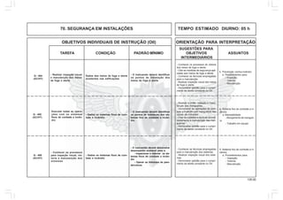 135.00
OBJETIVOS INDIVIDUAIS DE INSTRUÇÃO (OII) ORIENTAÇÃO PARA INTERPRETAÇÃO
SUGESTÕES PARA
TAREFA CONDIÇÃO PADRÃO MÍNIMO OBJETIVOS ASSUNTOS
INTERMEDIÁRIOS
70. SEGURANÇA EM INSTALAÇÕES TEMPO ESTIMADO DIURNO: 05 h
Q - 404
(AC/HT)
- Realizar inspeção visual
e manutenção dos meios
de fuga e alerta
Dados dos meios de fuga e alerta
existentes nas edificações
- O instruendo deverá identificar
os pontos de instalação dos
meios de fuga e alerta
5. Prevenção contra-incêndio
a. Procedimentos para:
- Inspeção;
- Vistoria;
- Manutenção.
- Conhecer os processos de vistoria
dos meios de fuga e alerta
- Citar as medidas de segurança apli-
cadas aos meios de fuga e alerta
- Conhecer as técnicas empregadas
para a manutenção
- Realizar inspeção visual dos meios
de fuga e alerta
- Demonstrar aptidão para o cumpri-
mento da tarefa constante no OII.
Q - 405
(AC/HT)
Executar todas as opera-
ções com os sistemas
fixos de combate a incên-
dio
- Dados os sistemas fixos de com-
bate a incêndio
- O instruendo deverá identificar
os pontos de instalação dos sis-
temas fixo de combate a incên-
dio
4. Sistema fixo de combate a in-
cêndio
a. Maneabilidade
-Alongamento de manguei-
ra
- Trabalho em equipe
- Realizar a união, vedação e manu-
tenção das mangueiras
- Demonstrar as operações de com-
bate a incêndio com mangueiras das
caixas de hidrantes
- Citar os cuidados e tipos de acondi-
cionamento e manutenção das man-
gueiras
- Demonstrar aptidão para o cumpri-
mento da tarefa constante no OII.
Q - 406
(AC/HT)
- Conhecer os processos
para inspeção visual, vis-
toria e manutenção dos
sistemas
- Dados os sistemas fixos de com-
bate a incêndio
- O instruendo deverá demonstrar
desempenho aceitável para a:
- Inspecionar e vistoriar os sis-
temas fixos de combate a incên-
dio
- Operar os hidrantes de pare-
de/coluna
5. Sistema fixo de combate a in-
cêndio
a. Procedimentos para:
- Inspeção;
- Vistoria;
- Manutenção;
- Conhecer as técnicas empregadas
para e manutenção dos sistemas
- Realizar inspeção visual dos siste-
mas
- Demonstrar aptidão para o cumpri-
mento da tarefa constante no OII.
 