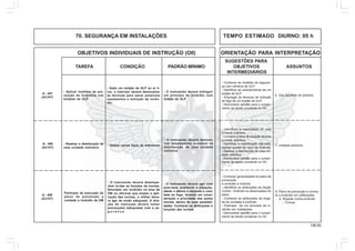 136.00
OBJETIVOS INDIVIDUAIS DE INSTRUÇÃO (OII) ORIENTAÇÃO PARA INTERPRETAÇÃO
SUGESTÕES PARA
TAREFA CONDIÇÃO PADRÃO MÍNIMO OBJETIVOS ASSUNTOS
INTERMEDIÁRIOS
70. SEGURANÇA EM INSTALAÇÕES TEMPO ESTIMADO DIURNO: 05 h
Q - 407
(AC/HT)
- Aplicar medidas de pre-
venção de incêndios nos
butijões de GLP
- Dado um botijão de GLP ao ar li-
vre, o instrutor deverá demonstrar
as técnicas para sanar possíveis
vazamentos e extinção de incên-
dio.
- O instruendo deverá extinguir
um princípio de incêndio num
botijão de GLP
6. Gás liqüefeito de petróleo
- Conhecer as medidas de seguran-
ça com cilindros de GLP.
- Identificar as características de um
botijão de GLP.
- Empregar as técnicas de extinção
de fogo de um botijão de GLP.
- Demonstrar aptidão para o cumpri-
mento da tarefa constante no OII.
Q - 408
(AC/HT)
- Realizar a distribuição de
uma unidade extintora
- Dados vários tipos de extintores
- O instruendo deverá demons-
trar desempenho aceitável na
distribuição de uma unidade
extintora
7. Unidade extintora
- Identificar a capacidade de uma
unidade extintora
- Conhecer e área de atuação de uma
unidade extintora
- Identificar a classificação das edifi-
cações quanto ao risco de incêndio
- Realizar a distribuição de uma uni-
dade extintora
- Demonstrar aptidão para o cumpri-
mento da tarefa constante no OII.
Q - 409
(AC/HT)
Participar da execução do
plano de prevenção e
combate a incêndio da OM
- O instruendo deverá desempe-
nhar to-das as funções da turmas.
Simulado um incêndio na área da
OM ou oficinas que exijam a apli-
cação das turmas, o militar deve-
ra agir de modo adequado. A dire-
ção de instrução devera tomar
precauções adequadas com a se-
g u r a n ç a
- O instruendo deverá agir com
pres-teza, avaliando a situação,
dando o alarme e iniciando o com-
bate ao fogo, levando em consi-
deração a prioridade das ações
iniciais, dentro de suas possibili-
dades. Conhecer as atribuições e
funções das turmas
8. Plano de prevenção e comba-
te a incêndio em edificações
a. Brigada contra-incêndio
- Turmas
- Conhecer generalidade do plano de
prevenção
e combate a incêndio
- Identificar as atribuições da Seção
Contra - Incêndio no desencadear do
plano
- Conhecer as atribuições da briga-
da de combate a incêndio
- Participar de um simulado de in-
cêndio em instalações
- Demonstrar aptidão para o cumpri-
mento da tarefa constante no OII.
 