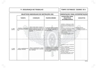 138.00
OBJETIVOS INDIVIDUAIS DE INSTRUÇÃO (OII) ORIENTAÇÃO PARA INTERPRETAÇÃO
SUGESTÕES PARA
TAREFA CONDIÇÃO PADRÃO MÍNIMO OBJETIVOS ASSUNTOS
INTERMEDIÁRIOS
71. SEGURANÇA NO TRABALHO TEMPO ESTIMADO DIURNO: 05 h
Q - 404
(AC/HT)
- Identificar a importância
do desempenho profissi-
onal
- Dado à teoria sobre o assunto, o
instrutor determinará estudo em
grupos debatendo assuntos rela-
cionados com desempenho pro-
fissional.
- O instruendo deverá identificar
a importância do desempenho
de sua atividade, dentro do gru-
po a que pertence
3. Relações humanas
a. Inteligência emocional
b. Competência pessoal e so-
cial
- Identificar o impacto que o desen-
volvimento de sua inteligência emoci-
onal pode ter em seu sucesso profis-
sional
- Identificar a importância da compe-
tência pessoal, emocionais e social
no desempenho da atividade
- Identificar as competências sociais
ligadas a empatia
- Demonstrar aptidão para o cumpri-
mento da tarefa constante no OII.
Q - 405
(AC/HT)
- Usar os equipamento de
proteção individual
- Dado os equipamentos e materi-
ais necessários para a manuten-
ção e operação
- O instruendo deverá identificar
os equipamentos e comparti-
mentos para acondicionamento
no carro contra-incêndio com
100% de acerto.
- Identificar os tipos e característi-
cas
- Citar os cuidados para acondicio-
namento e manutenção
- Selecionar o tipo de vestimenta de
acordo com a operação
- Identificar os tipos de aparelho de
respiração autônomo
- Demonstrar aptidão para o cumpri-
mento da tarefa constante no OII.
 