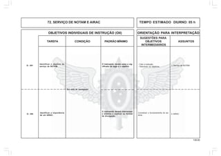 139.00
OBJETIVOS INDIVIDUAIS DE INSTRUÇÃO (OII) ORIENTAÇÃO PARA INTERPRETAÇÃO
SUGESTÕES PARA
TAREFA CONDIÇÃO PADRÃO MÍNIMO OBJETIVOS ASSUNTOS
INTERMEDIÁRIOS
72. SERVIÇO DE NOTAM E AIRAC TEMPO ESTIMADO DIURNO: 05 h
Q - 401
Identificar o objetivo do
serviço de NOTAM.
O instruendo deverá saber o sig-
nificado da sigla e o objetivo. 1. Serviço de NOTAM.
- Citar a tradução.
- Descrever os objetivos.
Q - 402
Identificar a importância
de um AIRAC.
Em sala de navegação.
O instruendo deverá interromper
o sistema e explicar as formas
de divulgação.
Conceituar o funcionamento do sis-
tema.
2. AIRAC.
 