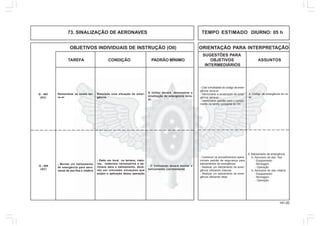 141.00
OBJETIVOS INDIVIDUAIS DE INSTRUÇÃO (OII) ORIENTAÇÃO PARA INTERPRETAÇÃO
SUGESTÕES PARA
TAREFA CONDIÇÃO PADRÃO MÍNIMO OBJETIVOS ASSUNTOS
INTERMEDIÁRIOS
73. SINALIZAÇÃO DE AERONAVES TEMPO ESTIMADO DIURNO: 05 h
Q - 403
(AC)
Demonstrar os sinais ter-
ra-ar
Simulada uma situação de emer-
gência.
O militar deverá demonstrar a
sinalização de emergência terra-
ar.
4. Código de emergência ter-ra-
ar.
- Citar a finalidade do código de emer-
gência terra-ar.
- Demonstrar a sinalização de emer-
gência terra-ar.
- Demonstrar aptidão para o cumpri-
mento da tarefa constante do OII.
Q - 404
(AC)
- Montar um balizamento
de emergência para aero-
naves de asa fixa e rotativa
- Dado um local no terreno, viatu-
ras, materiais necessários e ae-
ronave para o balizamento, deve-
rão ser simulado situações que
exijam a aplicação dessa operação
- O instruendo deverá montar o
balizamento corretamente
- Conhecer os procedimentos opera-
cionais padrão de segurança para
balizamentos de emergência
- Realizar um balizamento de emer-
gência utilizando viaturas
- Realizar um balizamento de emer-
gência utilizando latas
6. Balizamento de emergência
b. Aeronave de asa fixa
- Equipamento
- Montagem
- Operação
b. Aeronave de asa rotativa
- Equipamento
- Montagem
- Operação
 