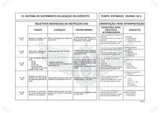 142.00
OBJETIVOS INDIVIDUAIS DE INSTRUÇÃO (OII) ORIENTAÇÃO PARA INTERPRETAÇÃO
SUGESTÕES PARA
TAREFA CONDIÇÃO PADRÃO MÍNIMO OBJETIVOS ASSUNTOS
INTERMEDIÁRIOS
74. SISTEMA DE SUPRIMENTO DA AVIAÇÃO DO EXÉRCITO TEMPO ESTIMADO DIURNO: 05 h
Q - 401
(AC)
Identificar os órgãos cons-
tituintes do sistema.
Dado um fluxograma da cadeira de
suprimento
O militar deverá identificar os ór-
gãos constituintes, citando su-
cintamente a sua função.
1. Introdução:
a. Noções gerais;
b. Importância; e
c. Cadeia de suprimento.
- Citar a importância do sistema de
suprimento.
- Demonstrar noções de cadeia de
suprimento.
- Demonstrar aptidão para o cumpri-
mento da tarefa constante do OII.
Q - 402
(AC)
Citar alguns trabalhos re-
alizados em cada fase.
Citada uma fase pelo instrutor. O militar deverá citar, com pala-
vras simples alguns trabalhos
realizados na fase.
2. Fases do sistema:
a. Determinação das ne-
cessidades;
b. Obtenção;
c. Armazenamento;
d. Distribuição.
- Reconhecer uma fase mediante
exemplos de trabalhos nela realiza-
dos.
- Demonstrar aptidão para o cumpri-
mento da tarefa constante do OII.
Q - 403
(AC)
- Citar as missões das fra-
ções:
- da SU.
- da OM.
- do Esc Sp.
- do Esc apoiado.
- Identificar no local as
frações da SU e OM.
- Quando perguntado.
- Sendo levado as instalações de
Sup da OM e SU.
- O militar deverá citar as mis-
sões, particularmente, as refe-
rentes as frações da SU e da OM,
em linhas gerais.
- Identificá-la no contexto da SU e
da OM.
3. Organização de suprimento Av
Ex:
a. Da SU.
b. Da OM.
c. Do Esc Sp
d. Do Esc apoiado.
- Citar as frações de suprimento:
- da SU.
- da OM.
- do Esc Sp
- do Esc apoiado.
- Demonstrar aptidão para o cumpri-
mento da tarefa constante do OII.
Q - 404
(AC)
Identificar os itens de su-
primento, de cada classe,
de interesse particular da
Av Ex.
Apresentados diversos itens das
classes de suprimento de Av Ex.
O militar deverá distinguir a que
classe pertence cada item.
4. Classes de suprimento:
a. Gerais; e
b. De interesse particular a Av
Ex:
1) CL II;
2) CL III;
3) CL V e V (M);
4) CL IX; e
5) Sup MB-Avi.
- Citar as classes de suprimento de
interesse particular da Av Ex.
- Demonstrar aptidão para o cumpri-
mento da tarefa constante do OII.
Q - 405
(AC)
Identificar os suprimen-
tos como sendo perma-
nentes ou de consumo.
Dados diversos itens de supri-
mentos das classes de interesse
da A Ex.
O militar deverá identificar cada
um dos itens.
5. Classificação de suprimento
quanto ao controle:
a. Permanente; e
b. De consumo.
- Citar as duas classificações de su-
primento quanto ao controle.
- Demonstrar aptidão para o cumpri-
mento da tarefa constante do OII.
 