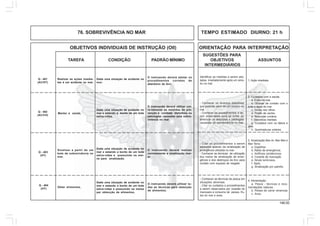 146.00
OBJETIVOS INDIVIDUAIS DE INSTRUÇÃO (OII) ORIENTAÇÃO PARA INTERPRETAÇÃO
SUGESTÕES PARA
TAREFA CONDIÇÃO PADRÃO MÍNIMO OBJETIVOS ASSUNTOS
INTERMEDIÁRIOS
76. SOBREVIVÊNCIA NO MAR TEMPO ESTIMADO DIURNO: 21 h
Q - 401
(AC/HT)
Realizar as ações imedia-
tas à um acidente no mar.
Dada uma situação de acidente no
mar.
O instruendo deverá adotar os
procedimentos corretos de
abandono da Anv.
1. Ação imediata.
Identificar as medidas a serem ado-
tadas imediatamente após um sinis-
tro no mar.
Q - 402
(AC/CH)
Manter a saúde.
Dada uma situação de acidente no
mar e estando a bordo de um bote
salva-vidas.
O instruendo deverá utilizar cor-
re-tamente as medidas de pre-
venção e combate `distúrbios ou
patologias causadas pela sobre-
vivência no mar.
2. Cuidados com a saúde.
a. Enjôo no mar.
b. Úlceras de contato com o
bote e água do mar.
c. Dores nos olhos.
d. Prisão de ventre.
e. Retenção urinária.
f. Distúrbios mentais.
g. Cuidados com os lábios e
pele.
h. Queimaduras solares.
- Conhecer os diversos distúrbios
que poderão advir de um sinistro no
mar.
- Conhecer os procedimentos a se-
rem observados para se evitar ou
amenizar os distúrbios e patologias
causadas na sobrevivência no mar.
Q - 403
(HT)
Sinalizar a partir de um
bote de sobrevivência no
mar.
Dada uma situação de acidente no
mar e estando a bordo de um bote
salva-vidas e possuindo os mei-
os para sinalização.
O instruendo deverá realizar
corretamente a sinalização mar-
ar.
3. Sinalização Mar-Ar, Mar-Mar e
Mar-Terra
a. Espelhos
b. Rádio de emergência.
c. Artifícios pirotécnicos.
d. Corante de marcação
e. Sinais luminosos.
f. Apito.
g. Sinalização por painéis.
- Citar os procedimentos a serem
adotados quando da sinalização de
emergência utilizada no mar.
- Conhecer as técnicas de utilização
dos meios de sinalização de emer-
gência e dos destroços da Anv para
contato com equipes de resgate.
Q - 404
(HT)
Obter alimentos.
Dada uma situação de acidente no
mar e estando a bordo de um bote
salva-vidas e possuindo os meios
par obtenção de alimentos.
O instruendo deverá utilizar to-
das as técnicas para obtenção
de alimentos.
4. Alimentação
a. Pesca - técnicas e reco-
mendações básicas.
b. Peixes de carne venenosa
c. Aves.
- Conhecer as técnicas de pesca em
situações adversas.
- Citar os cuidados e procedimentos
a serem observados por ocasião do
manuseio e consumo de peixes, fru-
tos do mar e aves.
 