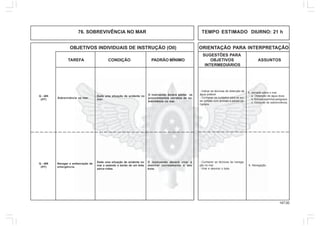147.00
OBJETIVOS INDIVIDUAIS DE INSTRUÇÃO (OII) ORIENTAÇÃO PARA INTERPRETAÇÃO
SUGESTÕES PARA
TAREFA CONDIÇÃO PADRÃO MÍNIMO OBJETIVOS ASSUNTOS
INTERMEDIÁRIOS
76. SOBREVIVÊNCIA NO MAR TEMPO ESTIMADO DIURNO: 21 h
Q - 405
(HT)
Sobrevivência no mar.
Dada uma situação de acidente no
mar.
O instruendo deverá adotar os
procedimentos corretos de so-
brevivência no mar.
5. Jornada sobre o mar.
a. Obtenção de água doce.
b.Animais marinhos perigosos.
c. Conjunto de sobrevivência.
- Indicar as técnicas de obtenção de
água potável.
- Conhecer os cuidados para se evi-
tar contato com animais e peixes pe-
rigosos.
Q - 406
(HT)
Navegar a embarcação de
emergência.
Dada uma situação de acidente no
mar e estando a bordo de um bote
salva-vidas.
O instruendo deverá virar e
desvirar corretamente o seu
bote.
6. Navegação.
- Conhecer as técnicas de navega-
ção no mar.
- Virar e desvirar o bote.
 