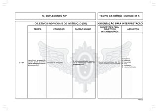 148.00
OBJETIVOS INDIVIDUAIS DE INSTRUÇÃO (OII) ORIENTAÇÃO PARA INTERPRETAÇÃO
SUGESTÕES PARA
TAREFA CONDIÇÃO PADRÃO MÍNIMO OBJETIVOS ASSUNTOS
INTERMEDIÁRIOS
77. SUPLEMENTO AIP TEMPO ESTIMADO DIURNO: 05 h
Q - 401
Identificar as especifi-
cações gerais na confec-
ção e distribuição dos Su-
plementos AIP.
Em sala de navegação.
O militar deverá saber transcre-
ver as informações contidas no
Suplemento AIP.
1. Finalidade
2. Publicação
3. Distribuição
4. Série
5. Formatação
6. Lista de Verificação.
Realizar as substituições das infor-
mações contidas no Suplemento AIP.
 