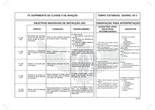 151.00
OBJETIVOS INDIVIDUAIS DE INSTRUÇÃO (OII) ORIENTAÇÃO PARA INTERPRETAÇÃO
SUGESTÕES PARA
TAREFA CONDIÇÃO PADRÃO MÍNIMO OBJETIVOS ASSUNTOS
INTERMEDIÁRIOS
79. SUPRIMENTO DE CLASSE V DE AVIAÇÃO TEMPO ESTIMADO DIURNO: 05 h
Q - 401
(AC)
Reconhecer as munições
em uso na OM, suas vari-
ações código de cores e
inscrições.
Dado um lote contendo munições
de diversos tipos e variações.
O militar deverá:
a. Reconhecer cada tipo de
munição.
b. Identificar as variações de
cada uma delas.
c. Distinguir e definir código de
cores das munições.
d. Reconhecer.
1. Munições de aviação:
a. Tipos:
1) Mtr;
2) Foguetes;
3) Mun canhões; e
4) Mísseis.
b. Características das muni-
ções acima;
c. Composição das munições
acima;
d. Inscrições e códigos de co-
res; e
e. Riscos.
- Citar tipos das munições de avia-
ção em uso na OM.
- Citar riscos no manuseio e armaze-
nagem de explosivos.
- Demonstrar aptidão para o cumpri-
mento da tarefa constante do OII.
Q - 402
(AC)
Identificar a composição
das munições em uso na
OM.
Dadas algumas munições de-
monstradas.
O militar deverá identificar as
partes constituintes das muni-
ções, citando sucintamente a sua
função.
Q - 403
(AC)
Separar a munição para
estocagem.
Dadas várias munições de diver-
sos tipos.
O militar deverá identificar as
munições que não devem ser
estocadas no mesmo local.
2. Paióis:
a. Generalidades; e
b. Critérios para distribuição da
munição entre paióis.
- Definir um paiol.
- Citar motivos porque se separa ti-
pos de munição.
- Demonstrar aptidão para o cumpri-
mento da tarefa constante do OII.
Q - 404
(AC)
Identificar os prazos de
validade de lotes diversos
de munição.
Serão mostrados ao militar, alguns
lotes de munição, com os respecti-
vos prazos de validade.
O militar deverá anotar, em um
papel, a identificação do lote e
seu prazo de validade.
3. Retirada e colocação de lotes
de munição em estoque:
a. Lotes:
1) Definição;
2) Identificação; e
3) Validade.
b. Técnicas;
c. Erros comuns; e
d. Prática.
- Definir lote de munição e prazo de
validade.
- Citar procedimentos e erros co-
muns nas operações em questão.
- Demonstrar aptidão para o cumpri-
mento da tarefa constante do OII.
Q - 405
(AC/CH)
Retirar lotes de munição
do estoque.
Será apresentado ao militar um
pedido de munição e a identifica-
ção, quantidade e localização da
munição.
O militar deverá retirar a muni-
ção, na quantidade certa,
selecionando os lotes mais anti-
gos e observando as normas de
segurança.
 