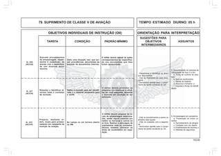 153.00
OBJETIVOS INDIVIDUAIS DE INSTRUÇÃO (OII) ORIENTAÇÃO PARA INTERPRETAÇÃO
SUGESTÕES PARA
TAREFA CONDIÇÃO PADRÃO MÍNIMO OBJETIVOS ASSUNTOS
INTERMEDIÁRIOS
79. SUPRIMENTO DE CLASSE V DE AVIAÇÃO TEMPO ESTIMADO DIURNO: 05 h
Q - 410
(AC/CH)
Executar procedimentos
de armazenagem, recebi-
mento e expedição, de
acordo com o especifica-
do nos diversos docu-
mentos.
Dado uma situação real, que exi-
jam providências, decorrentes da
emissão de documentos internos.
O militar deverá realizar as ações
correspondentes ao especifica-
do nos documentos que lhes
forem apresentado.
Q - 411
(AC/CH)
Etiquetar e identificar di-
versos lotes e cunhetes
de munição.
Dados a munição para ser identifi-
cado e o material necessário para
a tarefa.
O militar deverá preencher as
etiquetas corretamente e afixá-
las em local adequado, deixando
a munição em condição de ser
estocada.
8. Documentação de interesse do
manipulador de Sup Cl V-Avi:
a. Ficha de controle de esto-
que;
b. Guia de recolhimento;
c. Pedido de material;
d. Arquivos e fichários; e
f. Etiquetas e fichas de identifi-
cação.
- Reconhecer e identificar os diver-
sos documentos.
- Citar as finalidades de cada docu-
mento.
- Demonstrar aptidão para o cumpri-
mento da tarefa constante do OII.
Q - 412
(AC/CH)
Preparar, mediante or-
dem, locais para armaze-
namento em campanha de
munição de aviação.
No campo ou em terreno aberto
na OM.
O militar deverá preparar os lo-
cais de armazenagem seleciona-
dos, sendo alguns cobertos por
toldos ou barracas e outros ao
ar livre. Realizar a estocagem de
suprimentos reais ou simulados.
Deverá, também, conhecer as
áreas de recebimento em expe-
dição.
9. Armazenagem em campanha:
a. Preparação de locais co-
bertos.
b. Aproveitamento de abrigos;
c. Cuidados com céu aberto;
d. Empilhamento de volumes; e
e. Medidas de segurança.
- Citar os procedimentos a serem re-
alizados pela equipe.
- Citar os cuidados com a seguran-
ça.
- Demonstrar aptidão para o cumpri-
mento da tarefa constante do OII.
 
