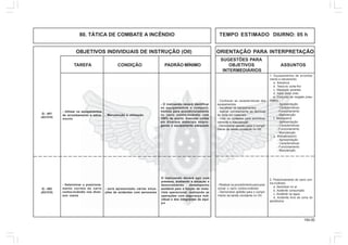 154.00
OBJETIVOS INDIVIDUAIS DE INSTRUÇÃO (OII) ORIENTAÇÃO PARA INTERPRETAÇÃO
SUGESTÕES PARA
TAREFA CONDIÇÃO PADRÃO MÍNIMO OBJETIVOS ASSUNTOS
INTERMEDIÁRIOS
80. TÁTICA DE COMBATE A INCÊNDIO TEMPO ESTIMADO DIURNO: 05 h
Q - 401
(AC/CH)
- Utilizar os equipamentos
de arrombamento e salva-
mento
- Manutenção e utilização
- O instruendo deverá identificar
os equipamentos e comparti-
mentos para acondicionamento
no carro contra-incêndio com
100% de acerto. Executar cortes
em diversos materiais empre-
gando o equipamento adequado
1. Equipamentos de arromba-
mento e salvamento
a. Alavanca
b. Tesoura corta-frio
c. Machado picareta
d. Faca corta cinto
e. Conjunto de resgate pneu-
mático
- Apresentação
- Características
- Funcionamento
- Manutenção
f. Motosserra
- Apresentação
- Características
- Funcionamento
- Manutenção
g. Motoabrassivo
- Apresentação
- Características
- Funcionamento
- Manutenção
- Conhecer as características dos
equipamentos
- Identificar os equipamentos
- Aplicar corretamente as técnicas
de corte em materiais
- Citar os cuidados para acondicio-
namento e manutenção
- Demonstrar aptidão para o cumpri-
mento da tarefa constante no OII.
Q - 402
(AC/CH)
- Determinar o posiciona-
mento correto do carro
contra-incêndio nos diver-
sos casos
- será apresentado várias situa-
ções de acidentes com aeronaves
O instruendo deverá agir com
presteza, avaliando a situação e
demonstrando desempenho
aceitável para a função de moto-
rista operacional, realizando as
operações com segurança indi-
vidual e dos integrantes da equi-
pe
2. Posicionamento do carro con-
tra-incêndio
a. Aeronave no ar
b. Acidente consumado
c. Acidente na água
d. Acidente fora da zona do
aeródromo
- Realizar os procedimento para posi-
cionar o carro contra-incêndio
- Demonstrar aptidão para o cumpri-
mento da tarefa constante no OII.
 