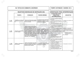 155.00
OBJETIVOS INDIVIDUAIS DE INSTRUÇÃO (OII) ORIENTAÇÃO PARA INTERPRETAÇÃO
SUGESTÕES PARA
TAREFA CONDIÇÃO PADRÃO MÍNIMO OBJETIVOS ASSUNTOS
INTERMEDIÁRIOS
80. TÁTICA DE COMBATE A INCÊNDIO TEMPO ESTIMADO DIURNO: 05 h
Q - 403
(AC/CH)
- Identificar os locais de
prováveis focos de incên-
dio
- Dado uma aeronave para reconhe-
cimento dos locais de prováveis
focos de incêndio.
O instruendo deverá demonstrar
desempenho aceitável no reco-
nhecimento dos locais de prová-
veis focos de incêndios
3. Anatomia dos acidentes com
aeronaves
- Conhecer as medidas preventivas
para evitar incêndio em aeronaves
acidentadas
- Conhecer as características dos in-
cêndio em aeronaves nas diferentes
fases do vôo.
- Demonstrar aptidão para o cumpri-
mento da tarefa constante no OII.
Q - 404
(AC/CH)
- Executar os procedimen-
tos das equipes
- Dados um carro contra-incêndio,
extintor de incêndio, materiais de
combate a incêndio e aeronave
para reconhecimento dos locais
de prováveis focos de incêndio,
pontos de penetração, arromba-
mento e exfiltração, o instruendo
deverá desempenhar todas as
funções das equipes. Simulado
oficinas que exijam a apli-cação
das técnicas. A direção de ins-
trução deverá tomar precauções
adequadas com a segurança
O instruendo deverá agir com
presteza, avaliando a situação e
demonstrando desempenho
aceitável para as funções das
equipes, realizando as opera-
ções com segurança individual
e dos integrantes da equipe
4. Métodos de aproximação, ar-
rombamento e penetração
a. Procedimentos da equipe de
combate a incêndio, salva-mento
e apoio
b. Salvamento em aeronaves
- Ventilação forçada
- Arrombamento, penetra-
ção e exfiltração
- Citar as fases de uma operação de
combate a incêndio e proteção do
salvamento
- Descrever os procedimentos apli-
ca-dos em uma ventilação forçada
de emergência em aeronaves
- Descrever os procedimentos nas
operações de penetração, arromba-
mento, salvamento e combate a in-
cêndio:
- equipe de combate a incêndio
- equipe de salvamento
- equipe de apoio
- Demonstrar aptidão para o cumpri-
mento da tarefa constante no OII.
Q - 405
(AC/CH)
- Realizar a evacuação em
uma aeronave
- Dado uma aeronave em condi-
ções de ser evacuada, deverão ser
simulado situações que exijam a
aplicação dessa operação
- O instruendo deverá realizar os
procedimentos básicos para
evacuação em aeronaves
5. Evacuação em aeronaves
- Descrever os fatores que podem
afetar a performance da evacuação
em aeronaves
- Reconhecer os efeitos das chamas
no interior das fuselagens
- Reconhecer os procedimentos da
tripulação em emergência
- Citar os cuidados individuais na
evacuação de uma aeronave
- Participar de um exercício simulado
de evacuação em aeronave
- Demonstrar aptidão para o cumpri-
mento da tarefa constante no OII.
 
